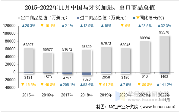 2015-2022年11月中国与牙买加进、出口商品总值