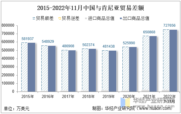 2015-2022年11月中国与肯尼亚贸易差额