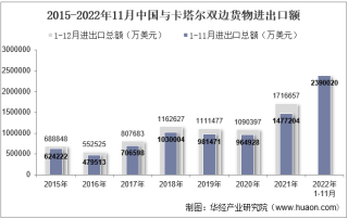 2022年11月中国与卡塔尔双边贸易额与贸易差额统计