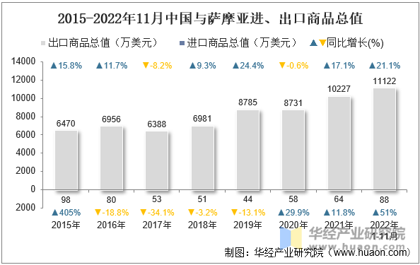 2015-2022年11月中国与萨摩亚进、出口商品总值