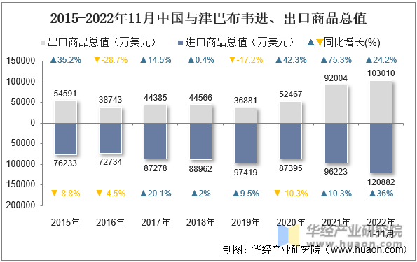 2015-2022年11月中国与津巴布韦进、出口商品总值