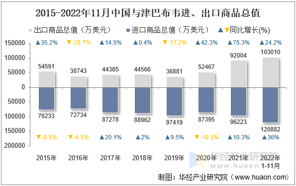 2015-2022年11月中国与津巴布韦进、出口商品总值