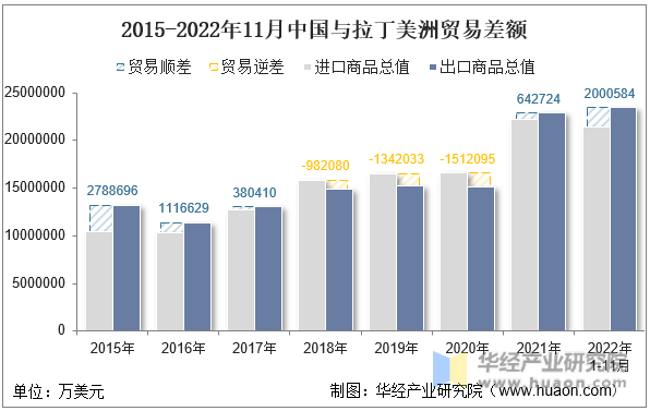 2015-2022年11月中国与拉丁美洲贸易差额