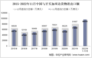 2022年11月中国与牙买加双边贸易额与贸易差额统计