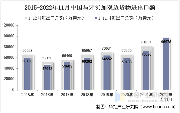 2015-2022年11月中国与牙买加双边货物进出口额