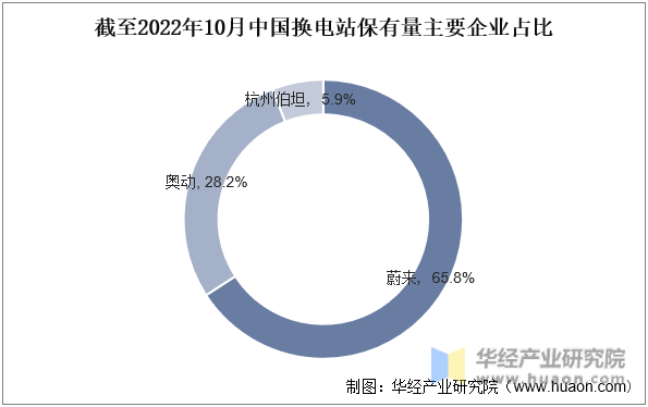 截至2022年10月中国换电站保有量主要企业占比