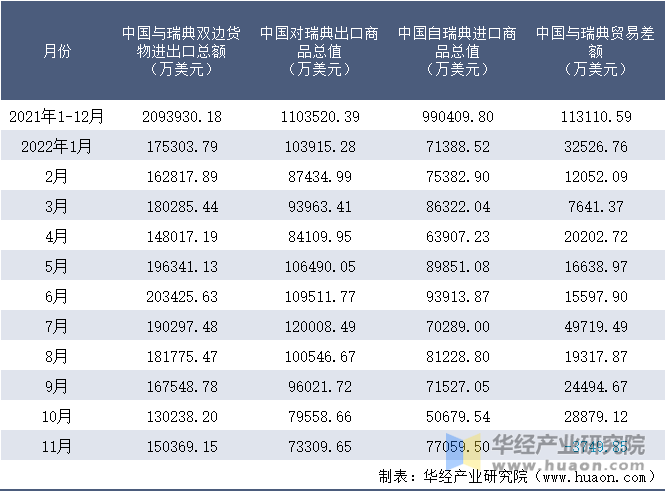 2021-2022年11月中国与瑞典双边货物进出口额月度统计表