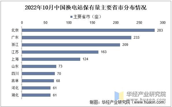 2022年10月中国换电站保有量主要省市分布情况