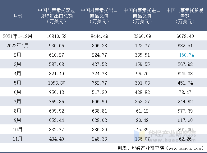 2021-2022年11月中国与莱索托双边货物进出口额月度统计表