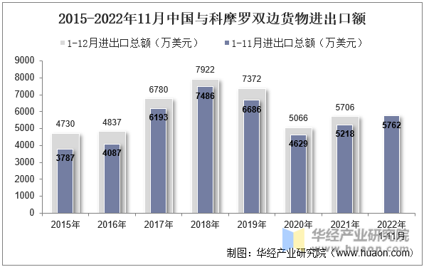2015-2022年11月中国与科摩罗双边货物进出口额