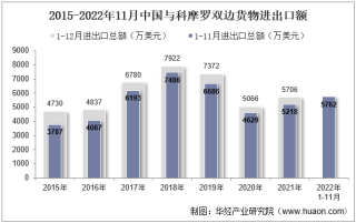 2022年11月中国与科摩罗双边贸易额与贸易差额统计