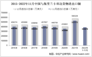 2022年11月中国与斯里兰卡双边贸易额与贸易差额统计