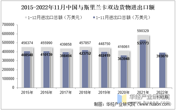 2015-2022年11月中国与斯里兰卡双边货物进出口额