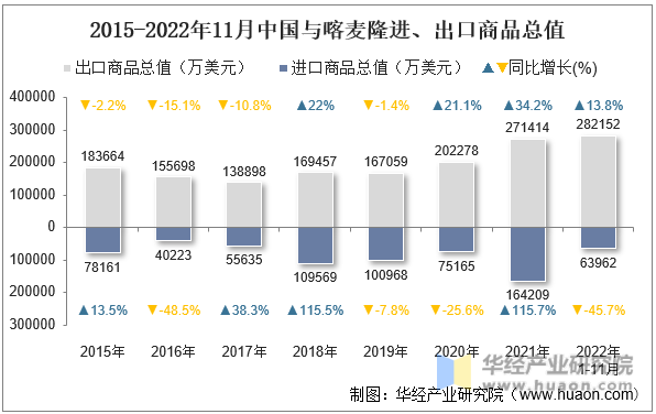 2015-2022年11月中国与喀麦隆进、出口商品总值
