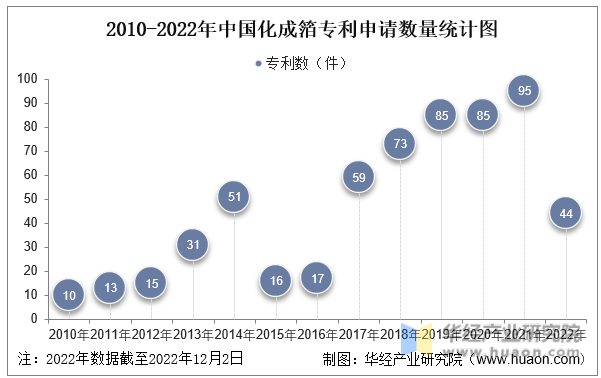 2010-2022年中国化成箔行业专利申请数量统计图