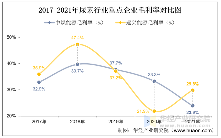 2017-2021年尿素行业重点企业毛利率对比图