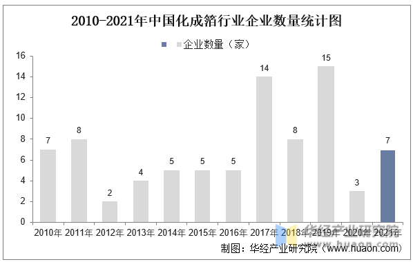 2010-2021年中国化成箔行业企业数量统计图