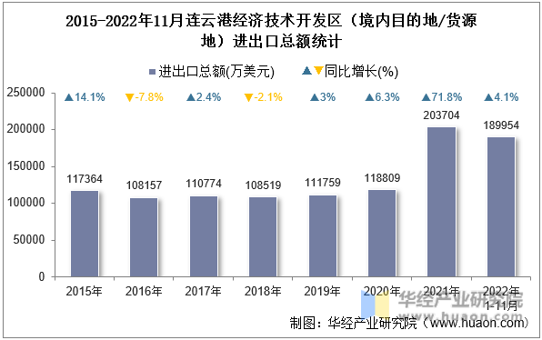 2015-2022年11月连云港经济技术开发区（境内目的地/货源地）进出口总额统计