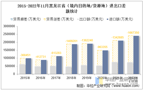 2015-2022年11月黑龙江省（境内目的地/货源地）进出口差额统计