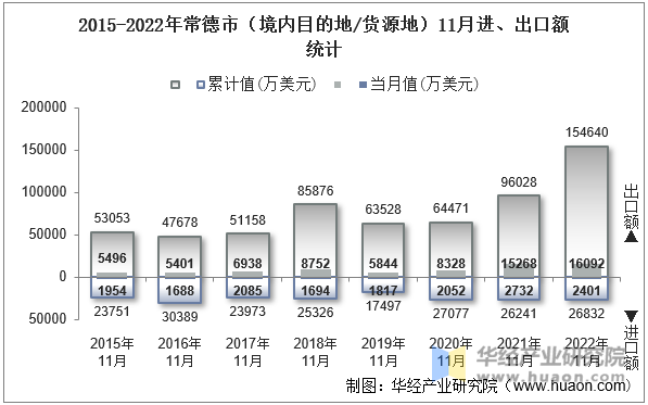 2015-2022年常德市（境内目的地/货源地）11月进、出口额统计