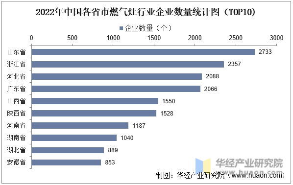2022年中国各省市燃气灶行业企业数量统计图（TOP10)