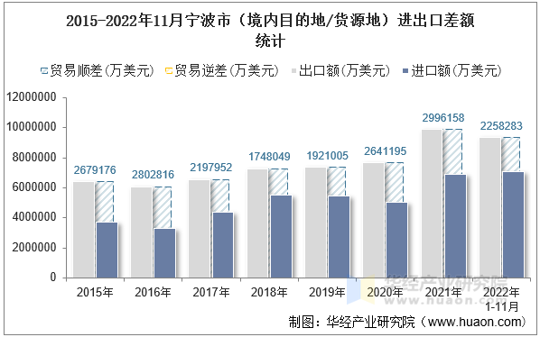 2015-2022年11月宁波市（境内目的地/货源地）进出口差额统计