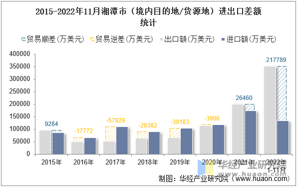 2015-2022年11月湘潭市（境内目的地/货源地）进出口差额统计