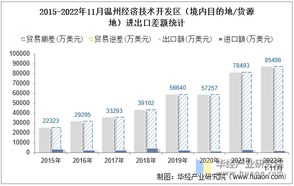 2015-2022年11月温州经济技术开发区（境内目的地/货源地）进出口差额统计