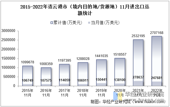 2015-2022年连云港市（境内目的地/货源地）11月进出口总额统计