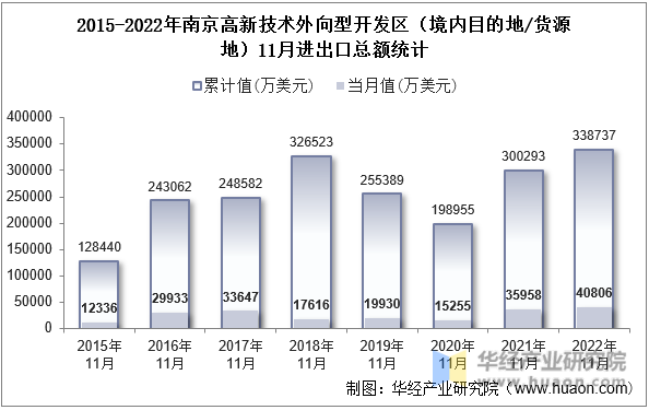 2015-2022年南京高新技术外向型开发区（境内目的地/货源地）11月进出口总额统计