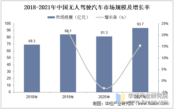 2018-2021年中国无人驾驶汽车市场规模及增长率
