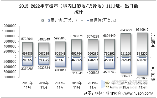 2015-2022年宁波市（境内目的地/货源地）11月进、出口额统计