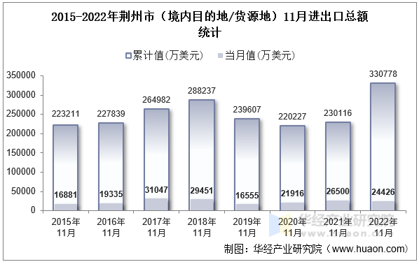 2015-2022年荆州市（境内目的地/货源地）11月进出口总额统计