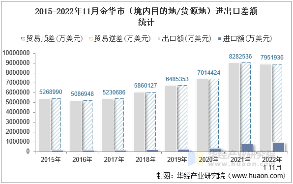 2015-2022年11月金华市（境内目的地/货源地）进出口差额统计