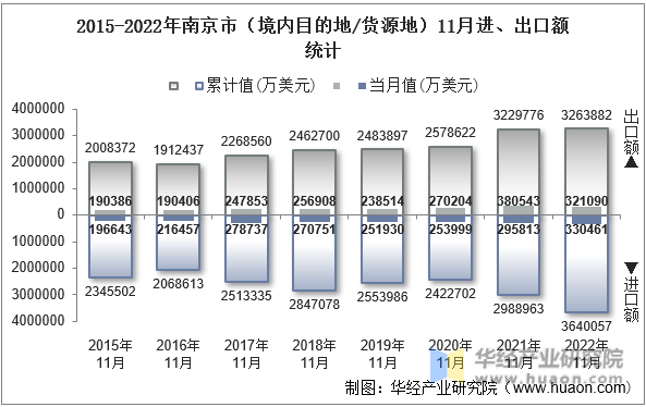 2015-2022年南京市（境内目的地/货源地）11月进、出口额统计