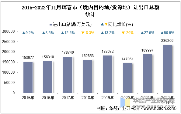2015-2022年11月珲春市（境内目的地/货源地）进出口总额统计