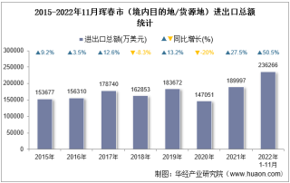2022年11月珲春市（境内目的地/货源地）进出口总额及进出口差额统计分析