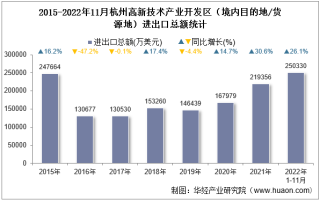 2022年11月杭州高新技术产业开发区（境内目的地/货源地）进出口总额及进出口差额统计分析