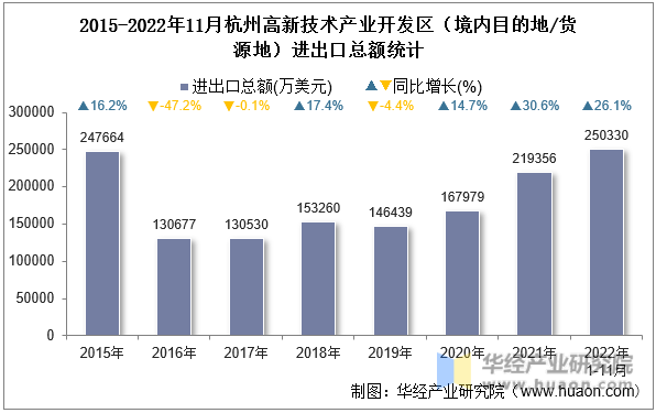 2015-2022年11月杭州高新技术产业开发区（境内目的地/货源地）进出口总额统计