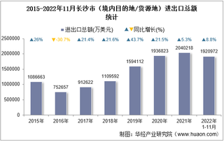 2022年11月长沙市（境内目的地/货源地）进出口总额及进出口差额统计分析