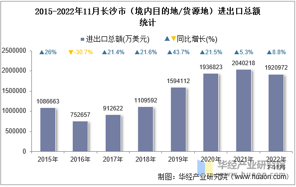 2015-2022年11月长沙市（境内目的地/货源地）进出口总额统计