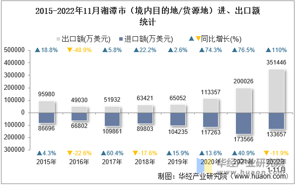 2015-2022年11月湘潭市（境内目的地/货源地）进、出口额统计