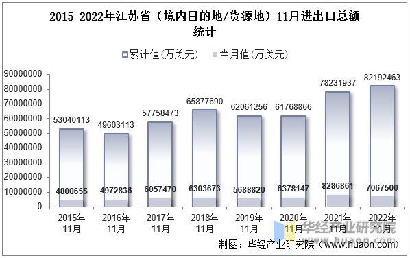 2015-2022年江苏省（境内目的地/货源地）11月进出口总额统计