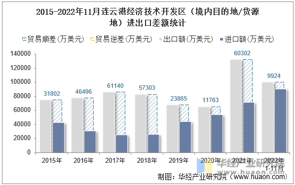 2015-2022年11月连云港经济技术开发区（境内目的地/货源地）进出口差额统计