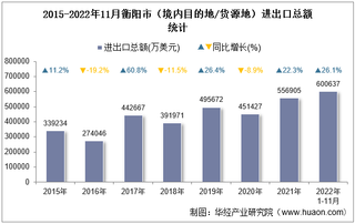 2022年11月衡阳市（境内目的地/货源地）进出口总额及进出口差额统计分析