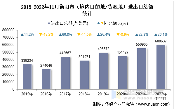 2015-2022年11月衡阳市（境内目的地/货源地）进出口总额统计