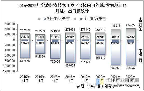 2015-2022年宁波经济技术开发区（境内目的地/货源地）11月进、出口额统计