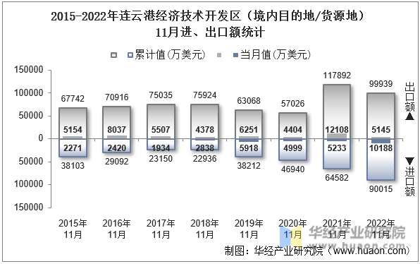 2015-2022年连云港经济技术开发区（境内目的地/货源地）11月进、出口额统计