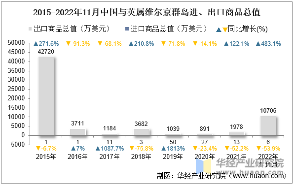 2015-2022年11月中国与英属维尔京群岛进、出口商品总值