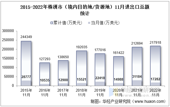 2015-2022年株洲市（境内目的地/货源地）11月进出口总额统计